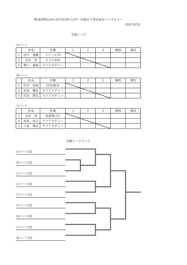 第18回ROUGH ACADEMY CUP　10男女のサムネイル